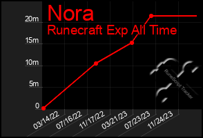 Total Graph of Nora