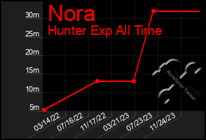 Total Graph of Nora