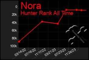 Total Graph of Nora