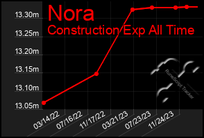 Total Graph of Nora