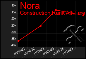 Total Graph of Nora