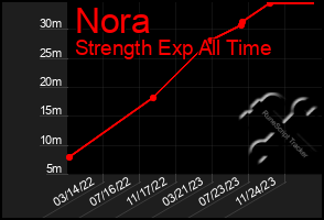 Total Graph of Nora