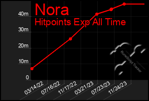 Total Graph of Nora