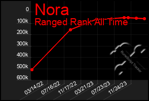 Total Graph of Nora