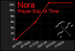 Total Graph of Nora