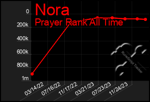 Total Graph of Nora