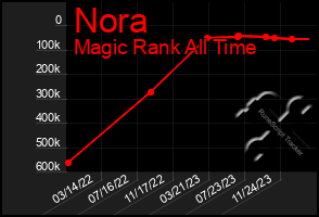 Total Graph of Nora