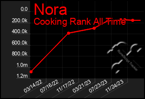 Total Graph of Nora