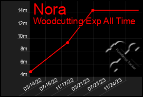 Total Graph of Nora