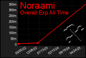Total Graph of Noraami