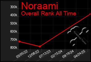 Total Graph of Noraami