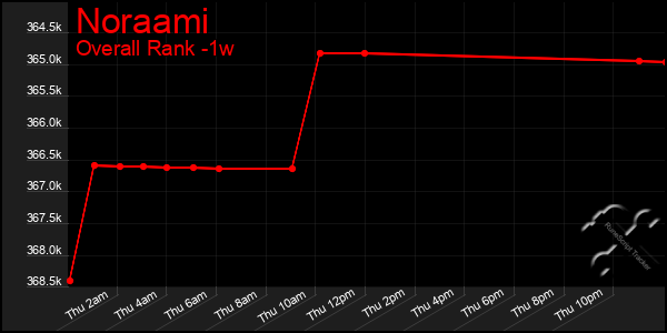 Last 7 Days Graph of Noraami