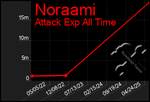 Total Graph of Noraami