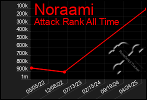 Total Graph of Noraami
