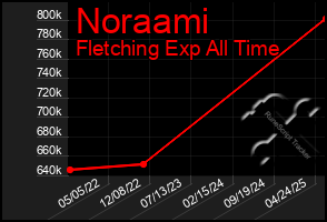 Total Graph of Noraami