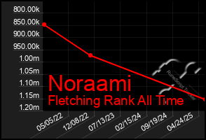 Total Graph of Noraami
