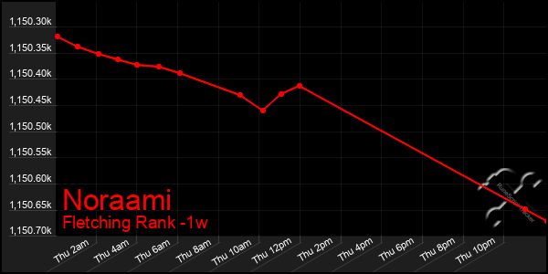 Last 7 Days Graph of Noraami