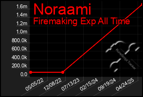 Total Graph of Noraami