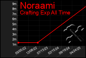 Total Graph of Noraami