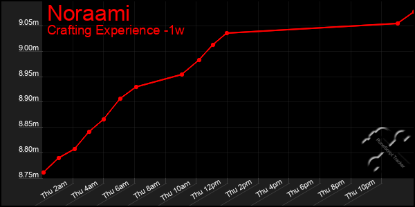 Last 7 Days Graph of Noraami