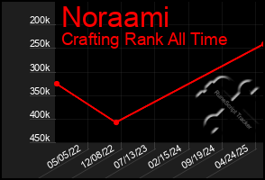 Total Graph of Noraami