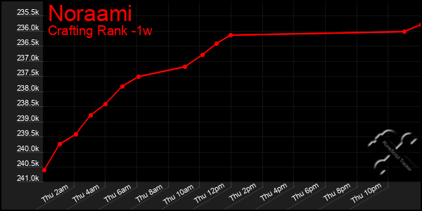 Last 7 Days Graph of Noraami