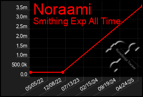 Total Graph of Noraami