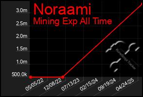 Total Graph of Noraami