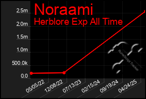 Total Graph of Noraami