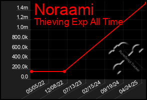 Total Graph of Noraami