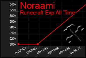 Total Graph of Noraami