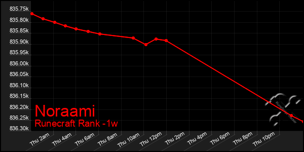 Last 7 Days Graph of Noraami
