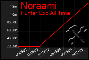 Total Graph of Noraami