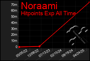 Total Graph of Noraami