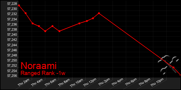 Last 7 Days Graph of Noraami