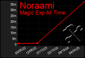 Total Graph of Noraami