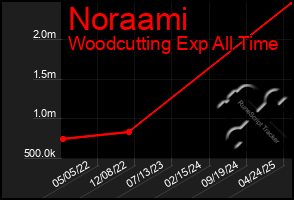 Total Graph of Noraami