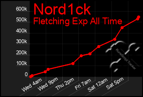 Total Graph of Nord1ck