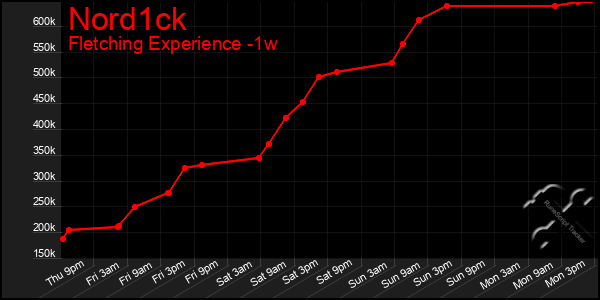 Last 7 Days Graph of Nord1ck
