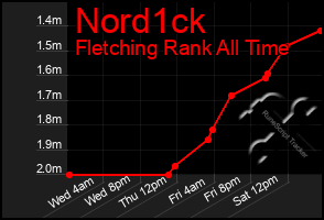 Total Graph of Nord1ck