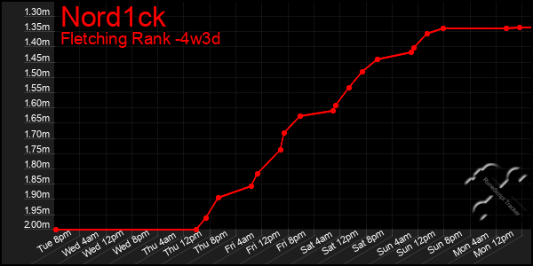 Last 31 Days Graph of Nord1ck
