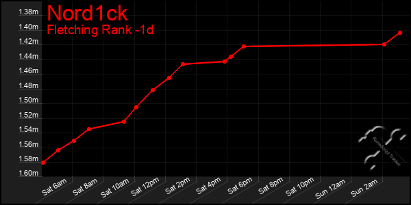 Last 24 Hours Graph of Nord1ck