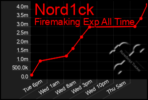 Total Graph of Nord1ck