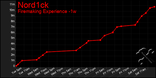 Last 7 Days Graph of Nord1ck