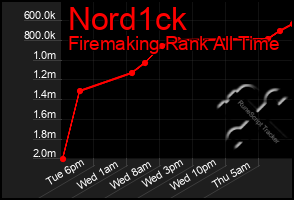 Total Graph of Nord1ck