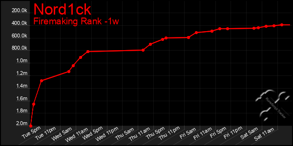 Last 7 Days Graph of Nord1ck