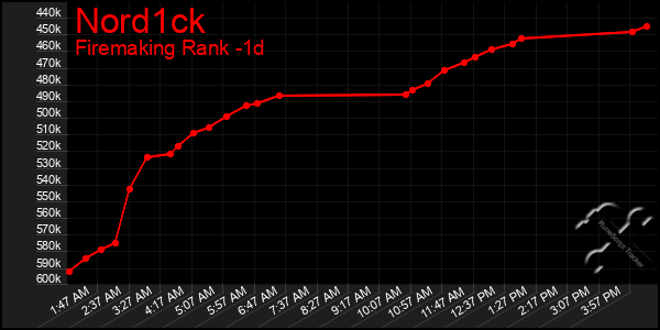 Last 24 Hours Graph of Nord1ck