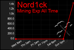 Total Graph of Nord1ck