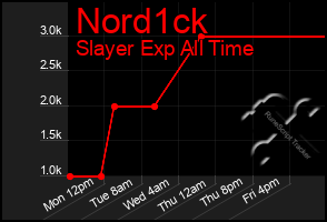Total Graph of Nord1ck