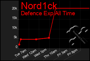 Total Graph of Nord1ck